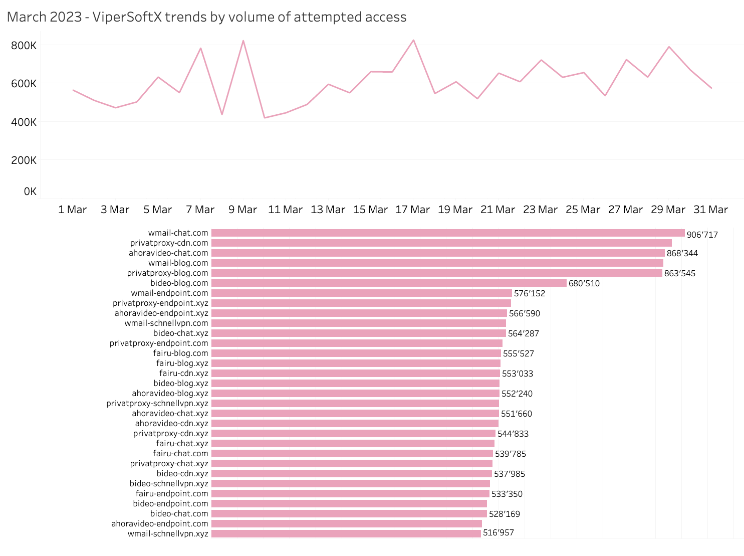 March 2023 - ViperSoftX trends by volume of attempted access.png